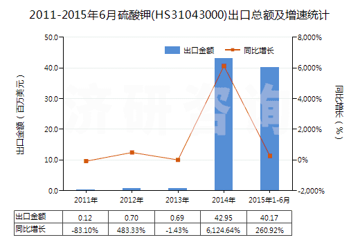 2011-2015年6月硫酸鉀(HS31043000)出口總額及增速統(tǒng)計(jì)